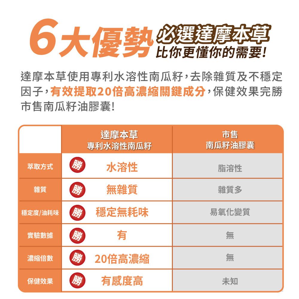 達摩本草 20倍濃縮南瓜籽番茄紅素男士前列配方 90粒