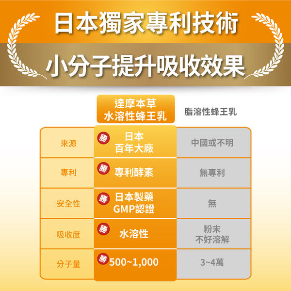 達摩本草 日本專利蜂王乳複方 60粒