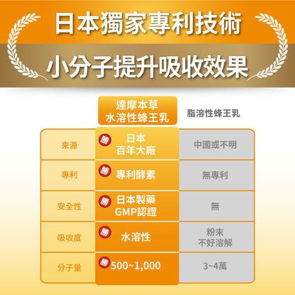 達摩本草 日本專利蜂王乳複方 60粒
