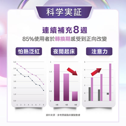 御熹堂 芙寧適 大豆異黃酮更年舒眠膠囊 60粒