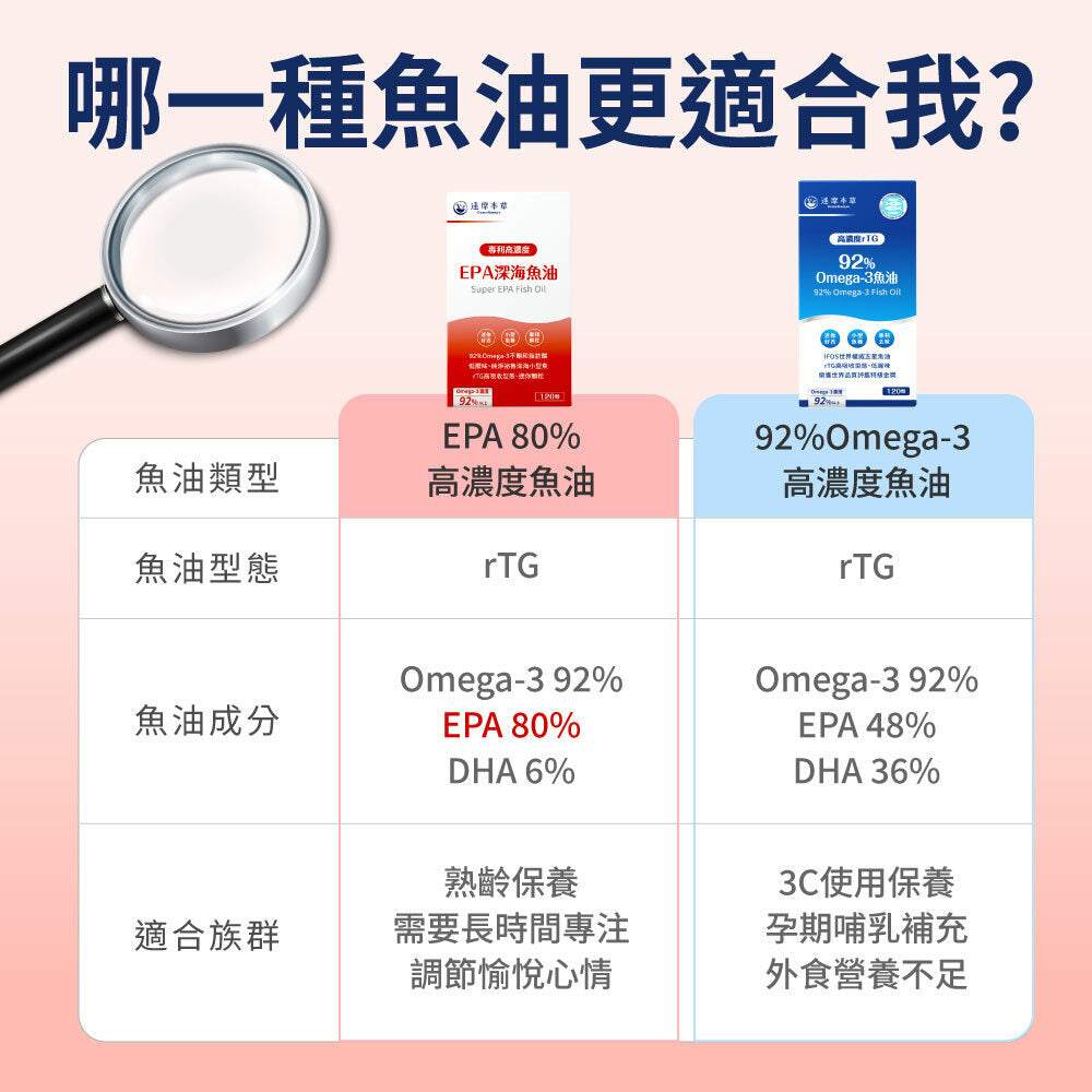 達摩本草 92% EPA 高濃度魚油 120粒