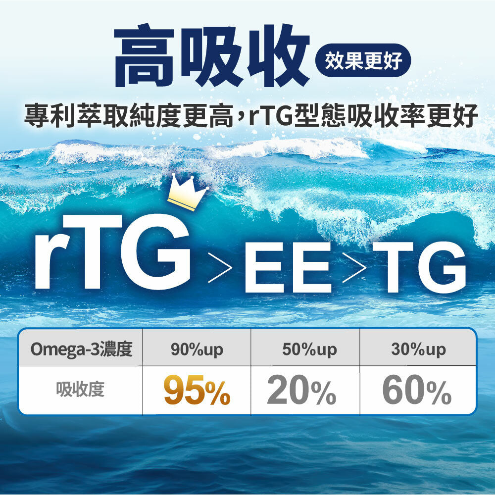 達摩本草 92% EPA 高濃度魚油 120粒