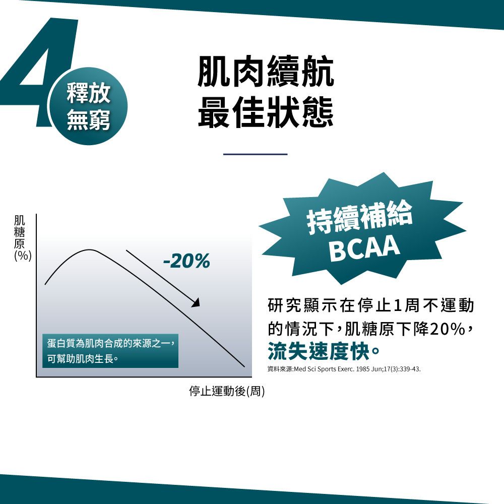 PowerHero 96% BCAA 支鏈胺基酸膠囊 60粒 <肌肉補給 減緩疲勞>